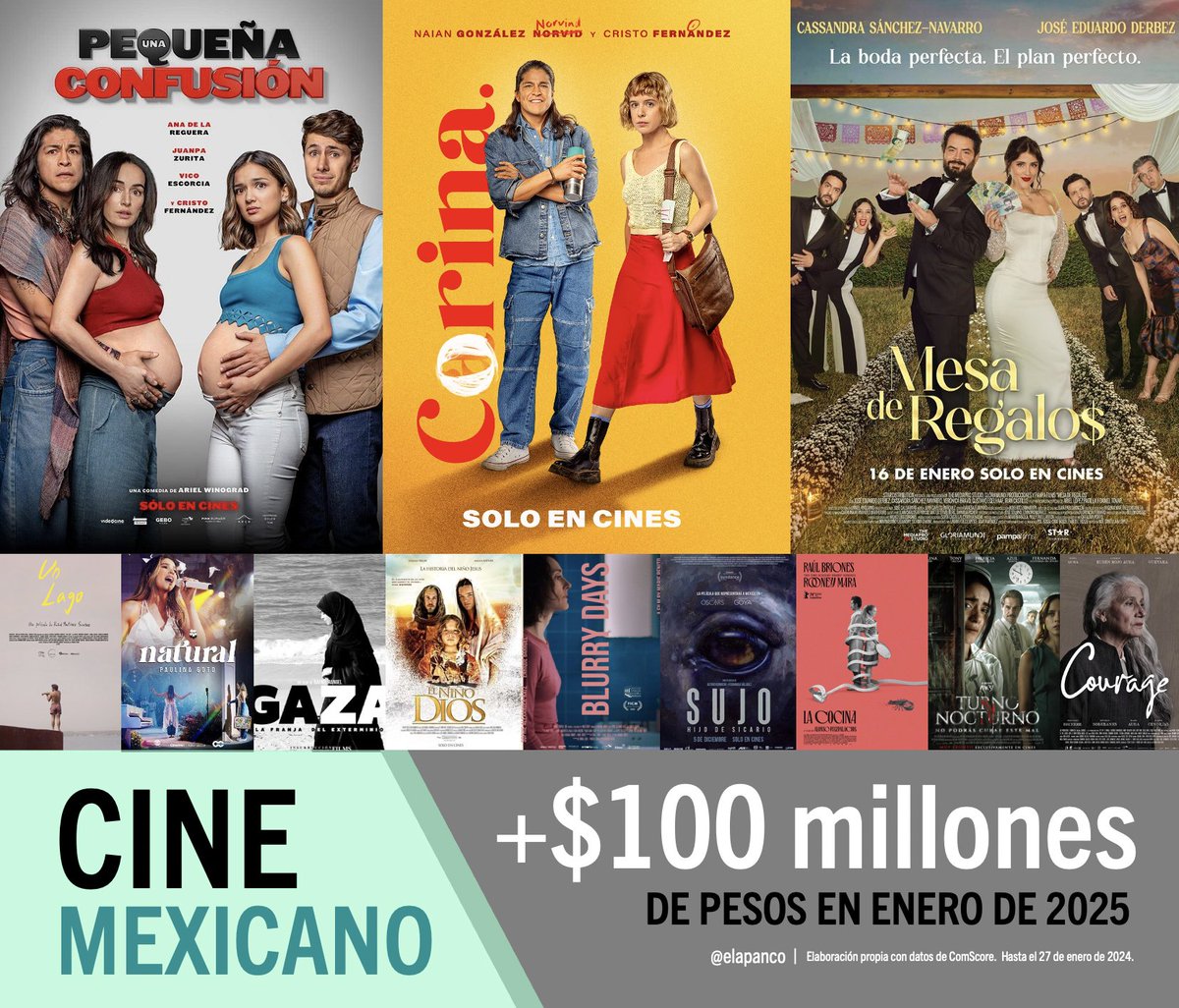 El cine mexicano🇲🇽 inicia 2025 con una buena noticia:

Por primera vez en 5 años, superó los $100 MILLONES de recaudación en enero.

¡Felicidades a quienes producen, actúan, crean, distribuyen, exhiben, promueven y ven nuestro cine!

¿Cómo conseguimos esta meta?
Acá mini-hilo🧵