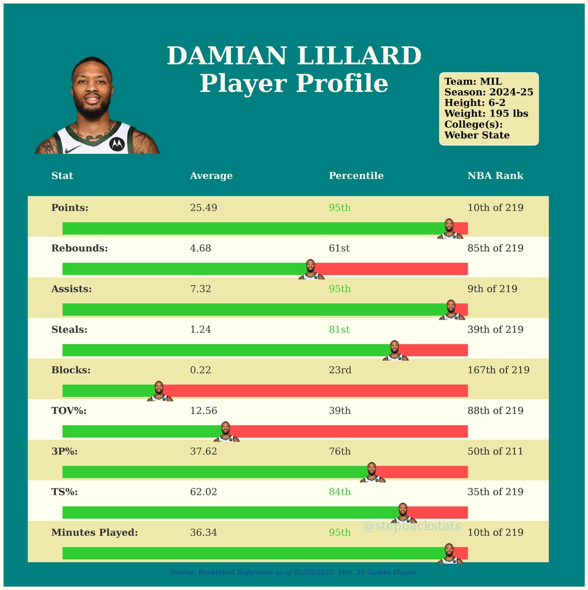 stepbackstats's tweet photo. The Bucks play the Trailblazers tonight on TNT!

It will be a matchup of Damian Lillard against his old team and former backup, Anfernee Simons.

Who do you think will get the better of this duel?

#NBA #Basketball #Bucks #Trailblazers https://t.co/u8S4rcfpds