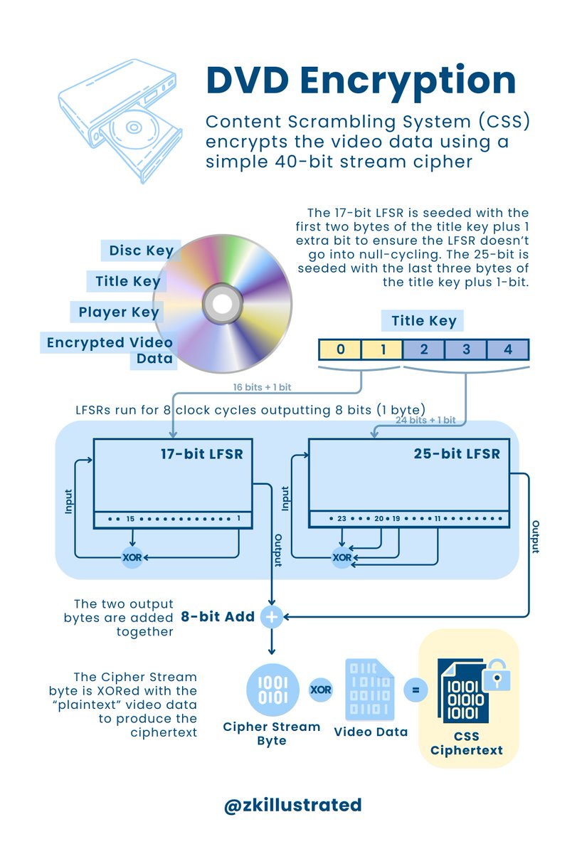 DVD Encryption Explained

DVDs protect their content using a cryptosystem called Content Scrambling System (CSS). At its core, CSS uses a combination of Linear Feedback Shift Registers (LFSRs) that work together to generate a cipher stream, which is then XORed with the video