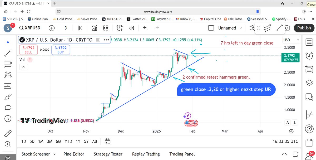 equaliz23751981's tweet photo. 2 green hammers .stepped up. close green candle above upper downtrend. NEW highs. xrp https://t.co/XPjm42Fdct