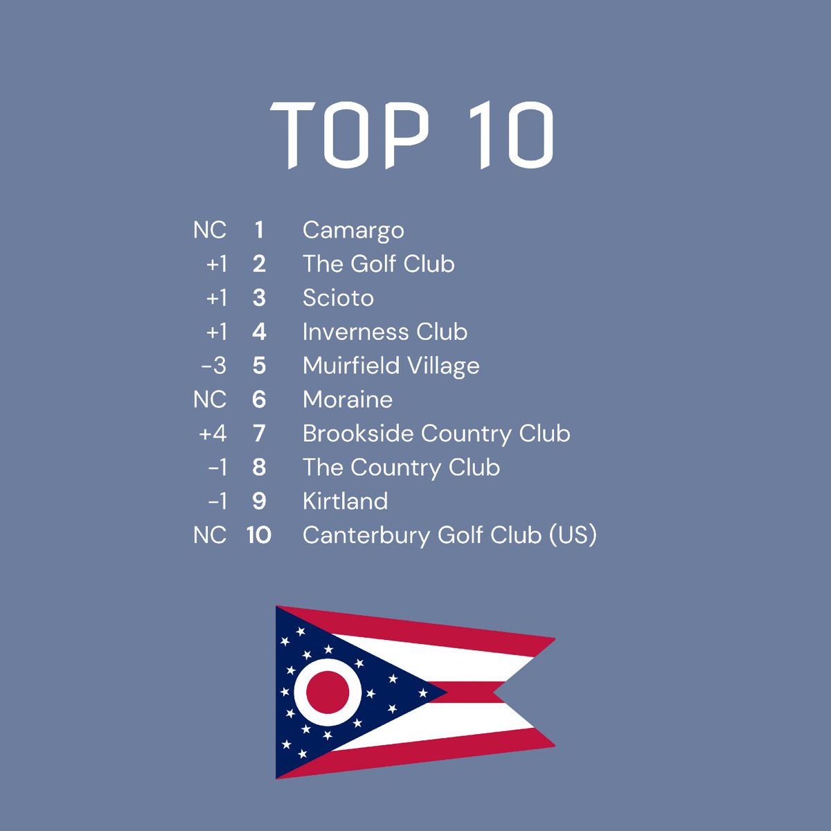 Top 100 Golf Courses tweet media