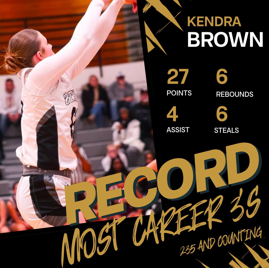 kendralejoy's tweet photo. Last night I had the honor of being recognized as a new record holder. I have broke the schools record for most career 3's. I am so thankful for my coaches and teammates who have believed in me!  Couldn't have done it without them! https://t.co/yPqEiNjalB