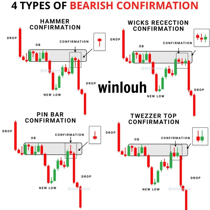 RebellioMarket's tweet photo. 4 TYPES OF BEARISH CONFIRMATION.