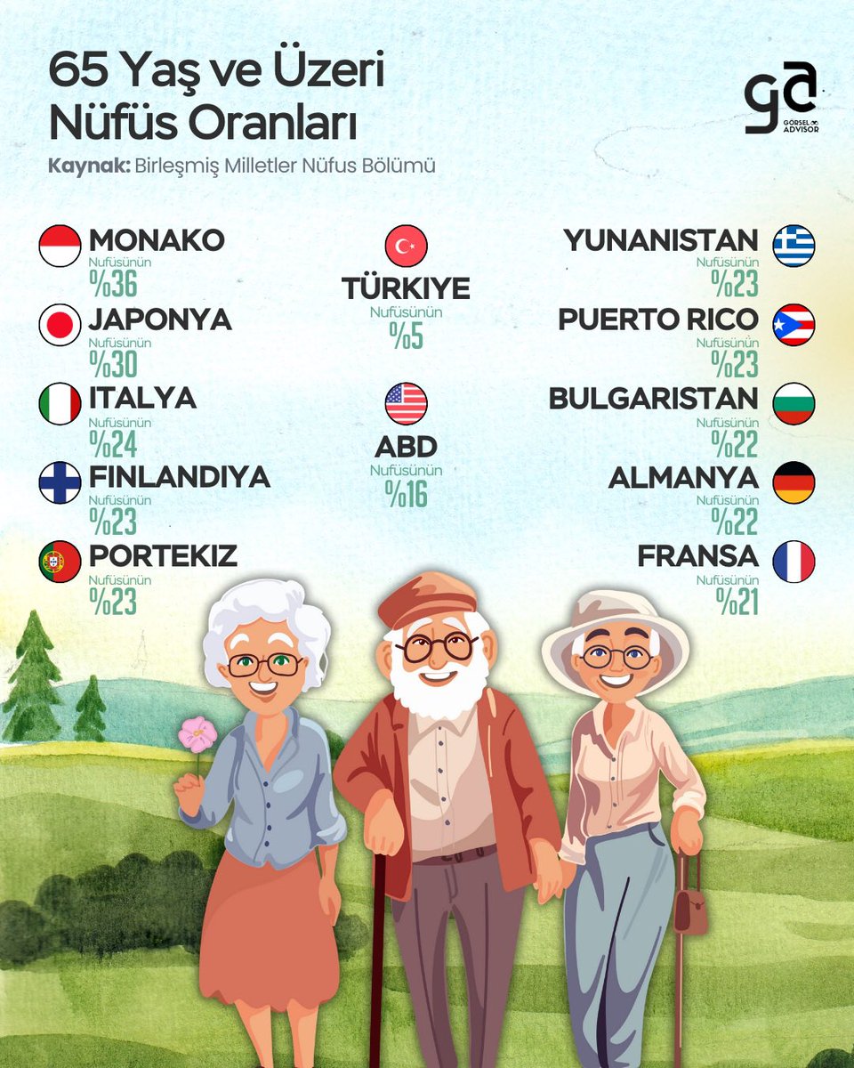 gorseladvisor's tweet image. Dünya genelinde yaşlı nüfus oranları!

Birleşmiş Milletler Nüfus Bölümü verilerine göre 65 yaş ve üzeri nüfus oranlarında lider ülkeler: 
%36 ile #Monako, %30 ile #Japonya ve %24 ile #İtalya.