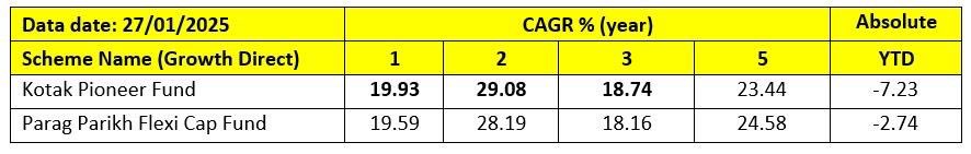 malay2503's tweet photo. @Iamsamirarora @ActusDei @Iamsamirarora Even I think so. Ideally, PPFAS Flexicap Fund should be compared with funds like Kotak Pioneer Fund which has Domestic &amp; Internatnl Exposure. Without taking any cash call it has delivered similar returns over long term. Why is @ActusDei not talking about this fund? https://t.co/D10z5Ktica