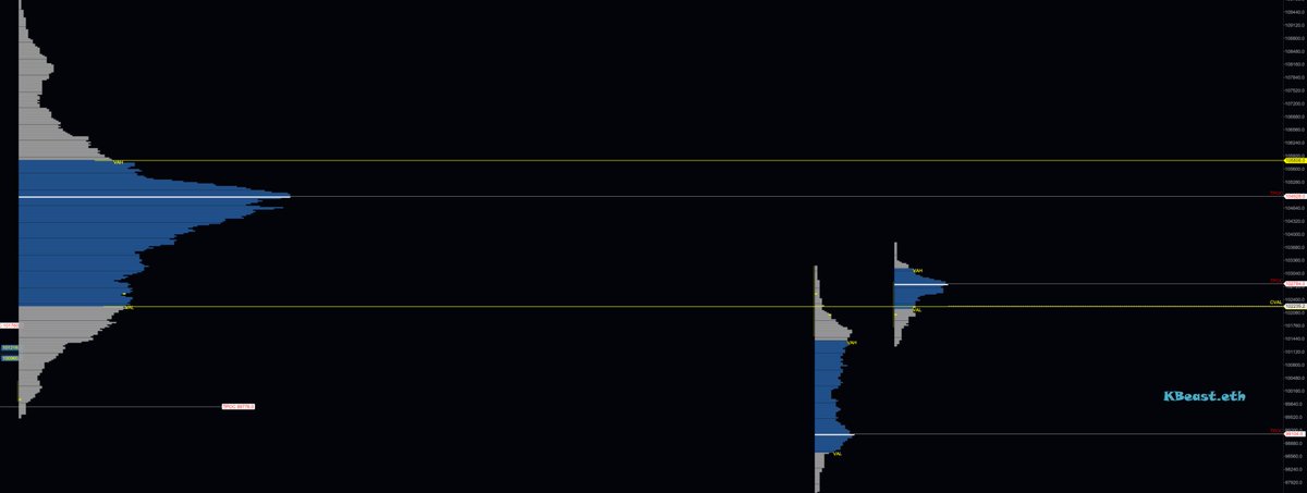 Value area accepts we can see higher