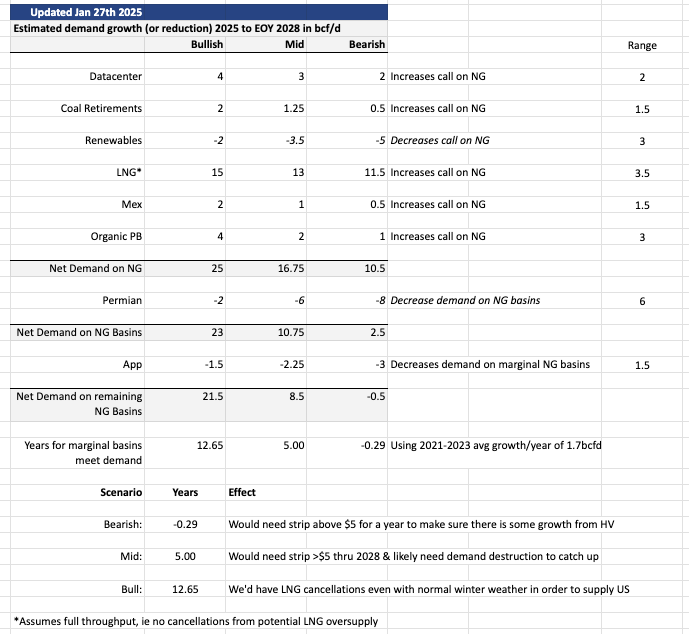 GringoInvesting's tweet photo. How negative is Deepseek news for $NG Natural Gas?  I think it's helpful to take a holistic look at supply and demand for NG before answering that question.  Below I rolled up some estimates through EOY 2028.  

Here's some commentary on each line item with a snapshot below.

Data center - I had kept this number low since I was never sure of the impact of new Datacenter demand on NG in the first place.  After yesterday I cut it another 33%.  It's definitely greater than zero, but I'd feel safer with the bearish number here (2bcf/d).

Coal retirements - also a wild card given the administration's friendliness to coal.  There will still be retirements and some conversions to $NG.  The retired plants will likely have low utilization (30%?).  This will be greater than zero, but I think I would steer clear of the Bullish estimate here. 

Renewables - I think the mid estimate (3.5bcf/d) might be on the high side.  2024 renewable growth might have been peak growth for a while.  Just under 1bcf/d growth per year is a safe estimate and I think errs closer to the bullish case (in this case, lower is more bullish for NG).

LNG - In some respects this is more straightforward than the rest since we have line of sight on all the projects that would come on before 2028, but there's a risk of an "LNG glut" that could lead to cancellations and/or downward price pressure on NG.  I'll add a separate post where I roll this up with some notes. 

Mexico - this is for organic Mexican demand.  I include Mexican LNG projects in the LNG number.  I think 1bcf/d in 4 years is quite safe.  Could be higher. 

Canada - I didn't include Canada.  I do think CA>US imports take a hit as LNG Canada ramps but they may be able to catch up over time.   Flat works for me here.

Organic PB - This is organic growth from population growth, migration to the AC-heavy south, electric vehicles, etc.  It's tough to guess at this number since price and weather swings the last couple years obscure the real numbers, so I feel safe with 2bcf/d and this leans bullish. 

Permian - This is line item with the biggest variance.  Permian has grown around 2bcf/d for a few years.  Activity has dropped big time since 2023 and oil prod has been flat.  I don't know if it's realistic to keep this growth up since gas declines too, just more slowly than oil. However it's possible more gathering and takeaway can get close to the trend.  Personally I think 1.5bcf/d/year growth is a safe estimate.  I don't see 2bcf/d with the activity drop.  

App - this is for the Appalachian Marcellus.  It is takeaway constrained except for in-basin demand, which has helped it go above that constraint during winter. There will be de-bottlenecking on MVP that will increase the takeaway by about 2bcf/d starting in late 2026 through the end of the decade.   Right now App is about 1bcf/d below it's constraint, so I take that 1bcf/d, throw-in winter bump, and some de-bottlenecking. 

Net Demand on remaining NG Basins - What's left is the call on the remaining basins.  Average growth in years 2021 through 2023 was 3.75/bcf/d including App and Permian.  Outside of the big two, other basins did not grow that much.

So I look at how many years of growth we need from these basins to meet the call on them and what that means for pricing.  Maybe an imperfect approach but there's so many variables I try to keep it simple. 

*IF* we get that "Mid" number we need 8.5bcf/d out of the remaining basins by the end of 2028.  That's over 4 years from a standing start.  That's MORE than they grew from 2021-2023 when there was a big price spike. 

There's some DTILs available, but DUCs are low and activity has been winding down a lot (we'll learn a lot more during Feb earnings calls.)

What kind of pricing do we need to incent that growth?  The biggest swing basin will be Haynesville and the biggest private there (Aethon) says they need $5 strip to grow.

Maybe the mid number is wrong and maybe we are already loose so you should take a couple off.  Plug in your own numbers and see where you end up.  Put in 2 or even zero for Data Centers if you want. 

$EQT $AR $EXE $RRC $CRK $VG $LNG