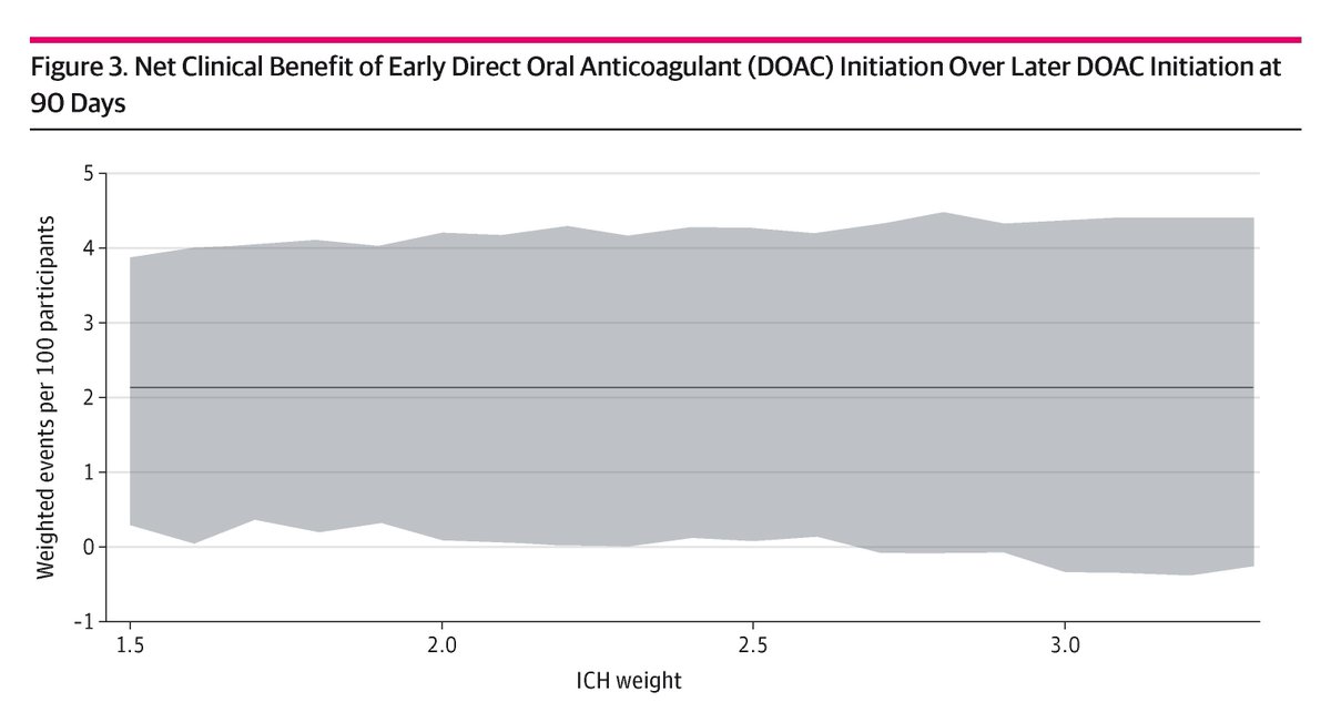 JAMA Network Open (@jamanetworkopen) on Twitter photo Early DOAC initiation may yield a sizeable net clinical benefit after AFib–associated ischemic stroke. <a href="/Diana_A_Sousa/">Diana Aguiar de Sousa</a> ja.ma/40AYKHS Early DOAC initiation may yield a sizeable net clinical benefit after AFib–associated ischemic stroke. <a href="/Diana_A_Sousa/">Diana Aguiar de Sousa</a> ja.ma/40AYKHS