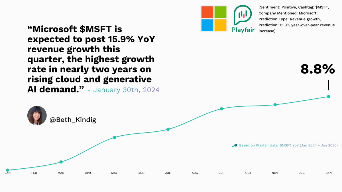 💻Generative AI drives demand: $MSFT hits an 8.8% rise after January’s bullish forecast of 15.9% YoY growth. Cloud is king. ☁️📈 #Microsoft #AITrends