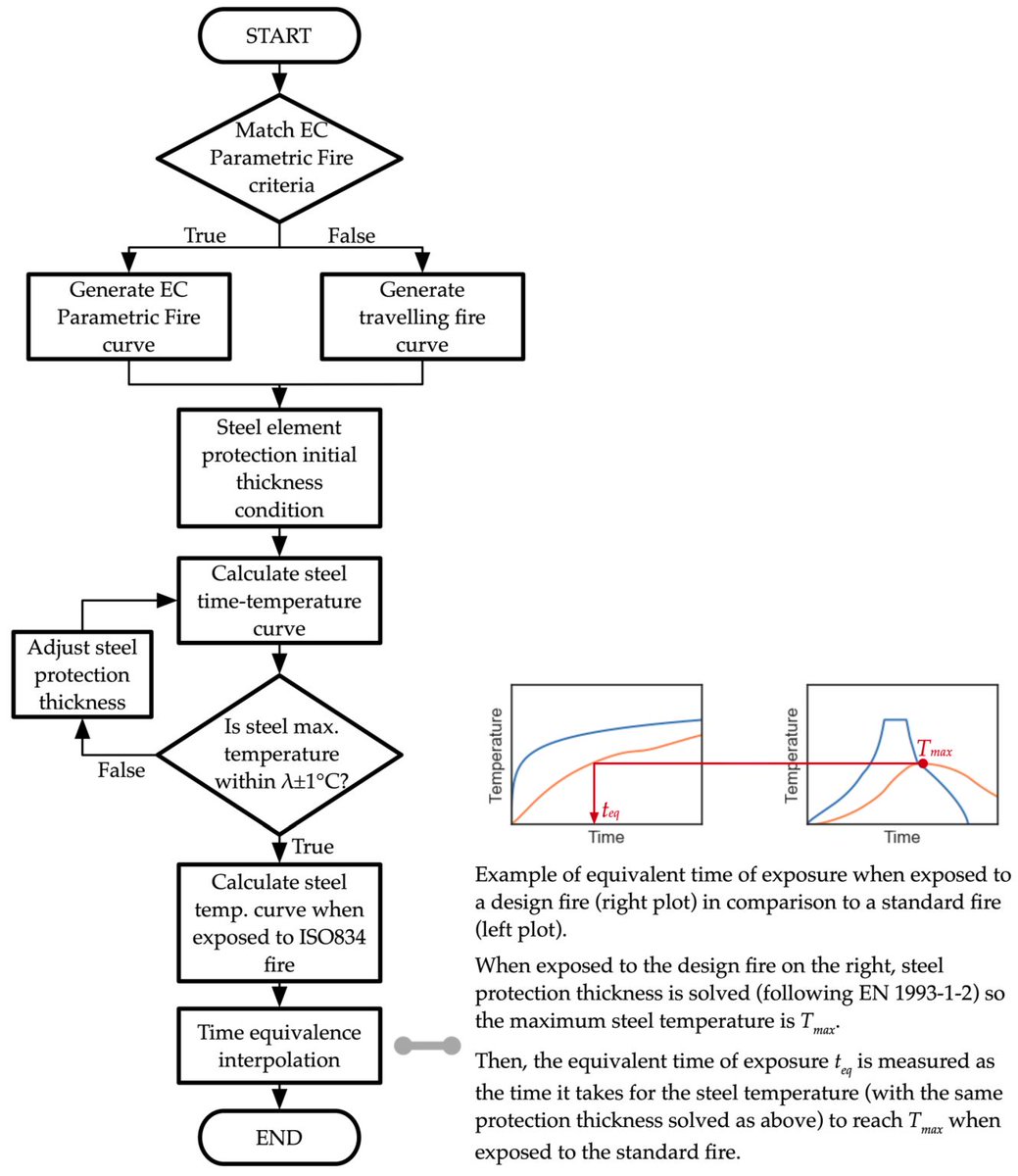 Fire_MDPI's tweet photo. #firemdpi #highlyviewed
🔥Reliability-Based Fire Resistance Periods for Buildings in England
👉https://t.co/rcXXMwsTMh
#reliability #fire_resistance #failure_probability #lifesaving_costs #fire_safety https://t.co/aIGQxv8TxA