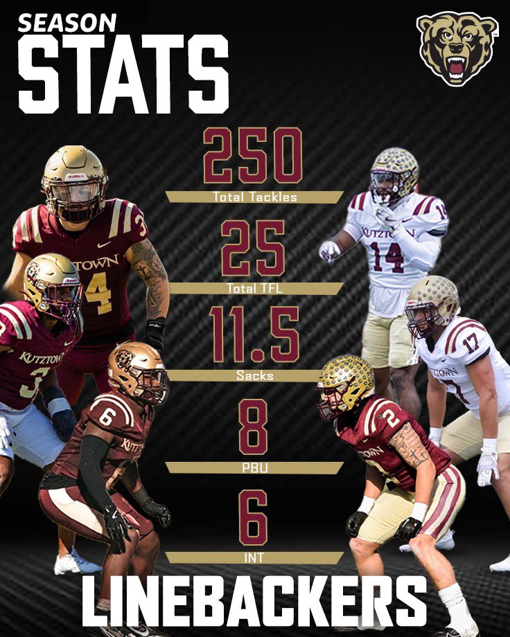Kutztown Football 🐻 (@kubearsfootball) on Twitter photo LBU‼️
In 2024 Kutztown’s Defense ranked amongst the best in the country. The Linebackers played a big role in only allowing 10.2 points per game while also creating 26 takeaways in 12 games.
The Backers are coached by <a href="/CoachFargo_KUFB/">Eric Fargo</a>
#BearsEat 🐻🔥💯 LBU‼️
In 2024 Kutztown’s Defense ranked amongst the best in the country. The Linebackers played a big role in only allowing 10.2 points per game while also creating 26 takeaways in 12 games.
The Backers are coached by <a href="/CoachFargo_KUFB/">Eric Fargo</a>
#BearsEat 🐻🔥💯