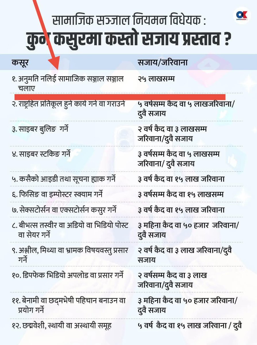 xtrabisu's tweet photo. कस्तो अनुमती लिनु पर्ने हो सामाजिक सन्जाल चलाउन अब? #nepalgov https://t.co/ch5esgz87y