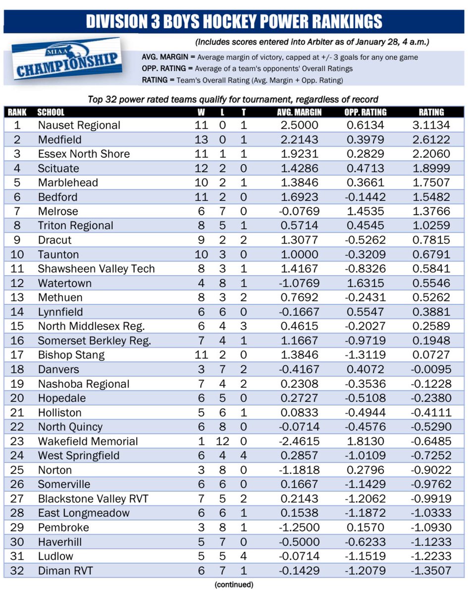 DT moves up to 9th in the MIAA power rankings. (The win last night hasn't been registered yet.)