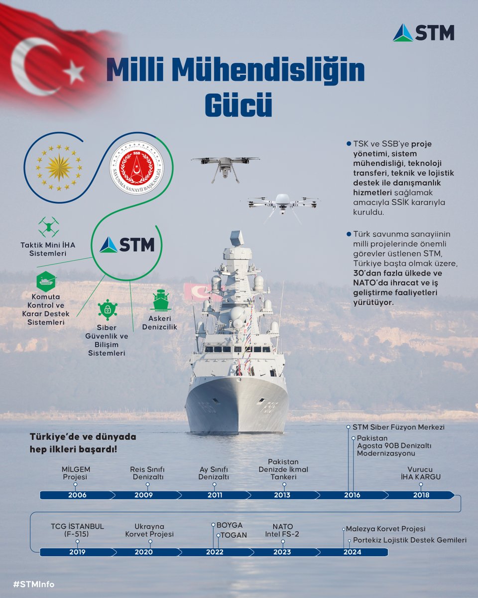 STMDefence's tweet photo. Milli Mühendisliğin Gücü 🇹🇷
Yenilikçi teknolojilerimiz ve nitelikli insan kaynağımız ile, 33 yıldır Türkiye’nin savunması için çalışıyor; ülkemizi dünya arenasında başarıyla temsil ediyoruz!
#STMInfo - 1
#STMSavunma https://t.co/Bk0vPftWPI