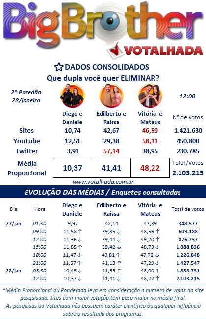bccomunista's tweet photo. Definitivamente a atitude de ontem cavou a eliminação da Vitória e Mateus; Tadeu podia mandar no discurso um: "vem cantar aqui fora Mateus" #BBB25 #FreeMateus https://t.co/4UuccmkbMA