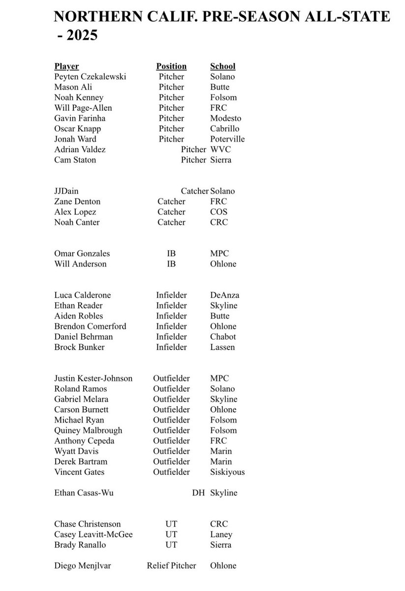 PortervilleCollegeBaseball (@pcpiratebeisbol) on Twitter photo The Porterville Pirates RHP <a href="/JonahWard16/">Jonah Ward</a> has been selected to the 2025 NorCal Pre-Season All-State Team! 🏴☠️🏴☠️🏴☠️ The Porterville Pirates RHP <a href="/JonahWard16/">Jonah Ward</a> has been selected to the 2025 NorCal Pre-Season All-State Team! 🏴☠️🏴☠️🏴☠️