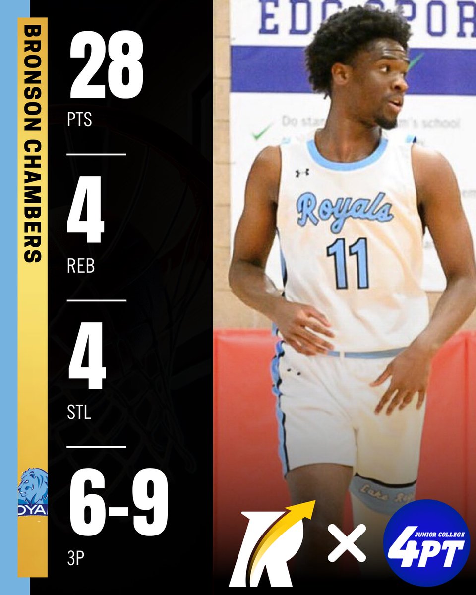 JC Stats: 6'5" sophomore guard and Revocruit athlete Bronson Chambers had a standout performance last night, scoring 28 points with 4 rebounds and 4 steals while shooting an impressive 6/9 from beyond the arc to lead the Royals to an 85-78 victory against Bismarck State College.