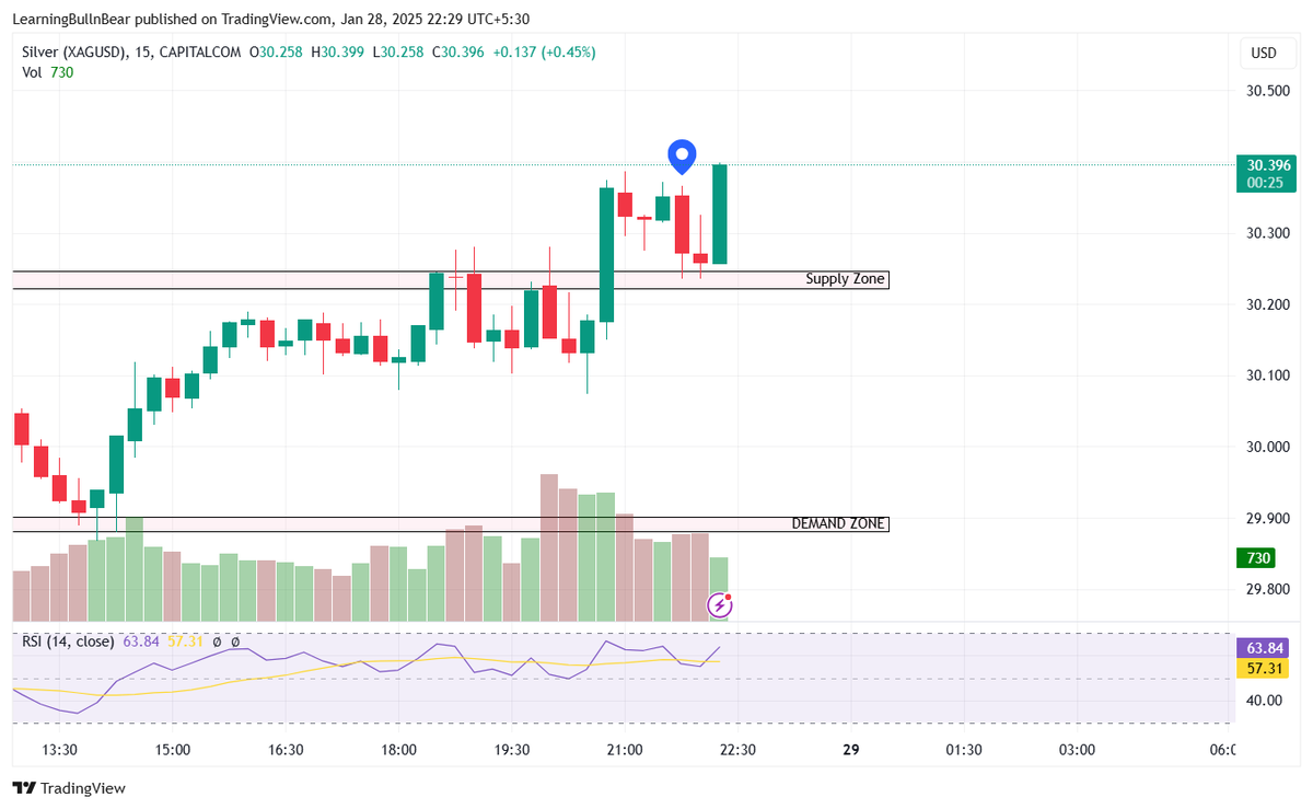 antechtrendz's tweet photo. #XAGUSD look at the last candle after succesive retesting candles(wicks hitting demand zone) 
#mcx #silver mini 90650 to 90980
#commodity #Commodities https://t.co/Eurlmyd92f