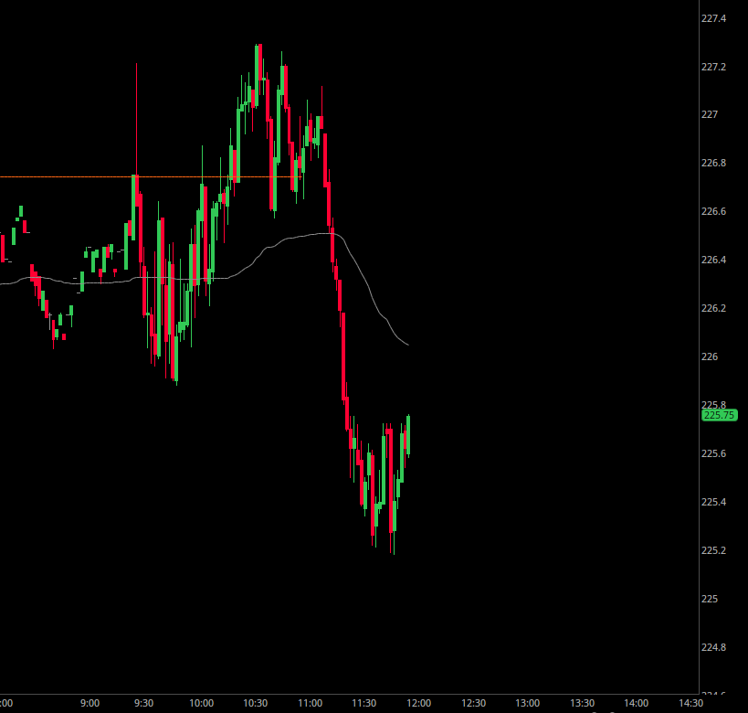 $IWM 225s bounce up