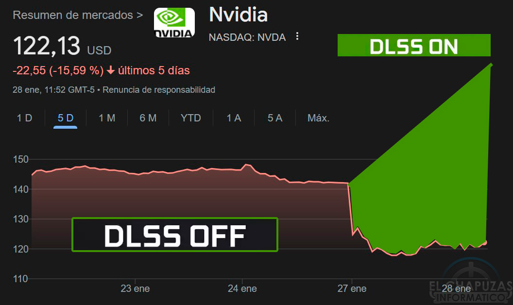 elchapuzas's tweet photo. Hemos arreglado el problema de NVIDIA. Ahora a otra cosa. https://t.co/Ao0WLHxRWc