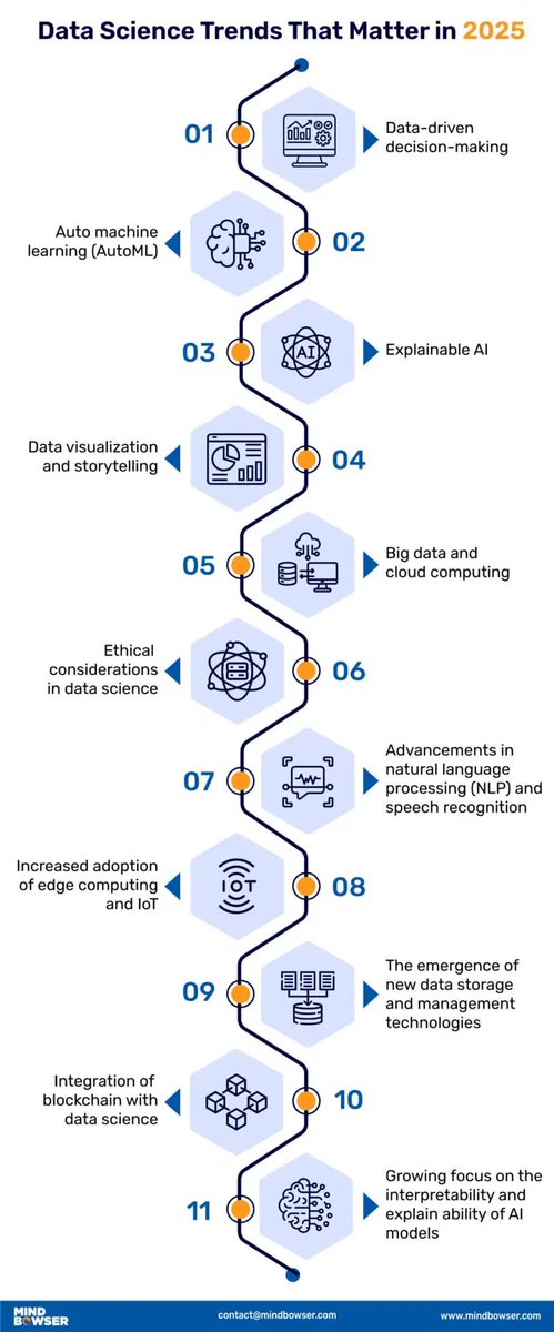 R_Demidchuk's tweet photo. What are the Trends and Future of #DataScience in the Current Industry?

#DigitalTransformation #MachineLearning #BigData #ArtificialIntelligence #Industry40 #AI https://t.co/jHNNuHBjJr