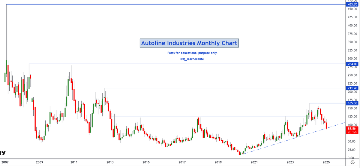 sj_learner4life's tweet photo. #Autoline Ind Update:
- Price battered back to the lows, but turnaround still playing.
- 2nd order from M&M for 30crs instills more confidence. (First one 80crs)
- Currently near TL Support on monthly.
Disc: Holding https://t.co/1QghwOJr5d