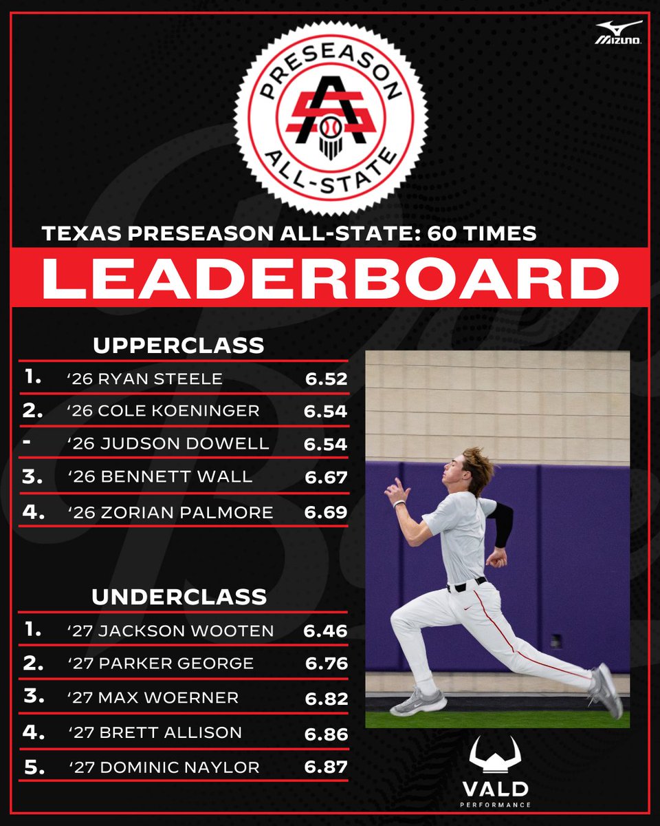 𝟐𝟎𝟐𝟓 𝐏𝐫𝐞𝐬𝐞𝐚𝐬𝐨𝐧 𝐀𝐥𝐥-𝐒𝐭𝐚𝐭𝐞 𝐋𝐞𝐚𝐝𝐞𝐫𝐛𝐨𝐚𝐫𝐝: 60 Times 💨

The top 15 𝟔𝟎 𝐓𝐢𝐦𝐞𝐬 from both Preseason All-State events (North &amp; South) split into upperclass &amp; underclass.. <a href="/prepbaseball/">Prep Baseball</a>

Full Leaderboard: loom.ly/vBugNu0