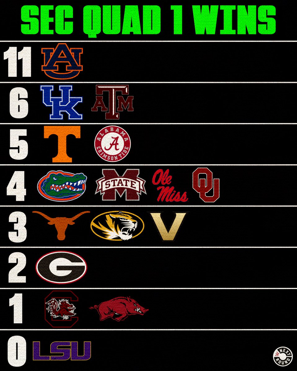 NextRoundLive's tweet image. Each SEC team’s number of Quad 1 wins so far this season 👀