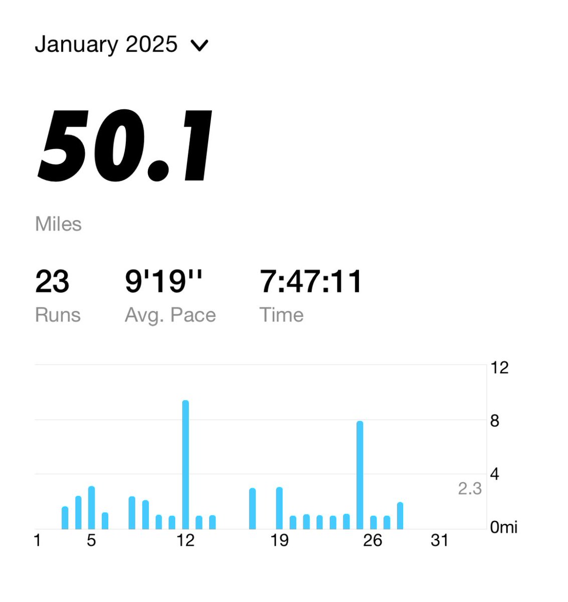 bjones26_2's tweet photo. 2.01 miles for Tuesday morning. First 50 mile month since 2019 #mileaday #milestone #nuncaterminar #neverfinished #nikerunclub https://t.co/r04FJ4mNUV