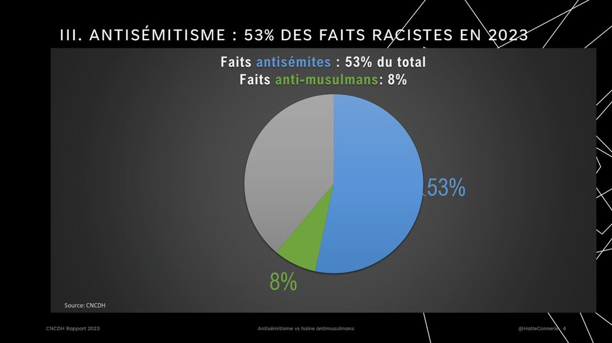 halteconnerie's tweet photo. Au final les éléments quantitatifs, qualitatifs et l’intentionnalité pointent vers la responsabilité de LFI dans l'explosion de l’antisémitisme en 2024.
Criminel à un moment où les Juifs - 0.7% de la population - subissent plus de la moitié des faits racistes

13/14⬇️ https://t.co/ipzJKcGppu