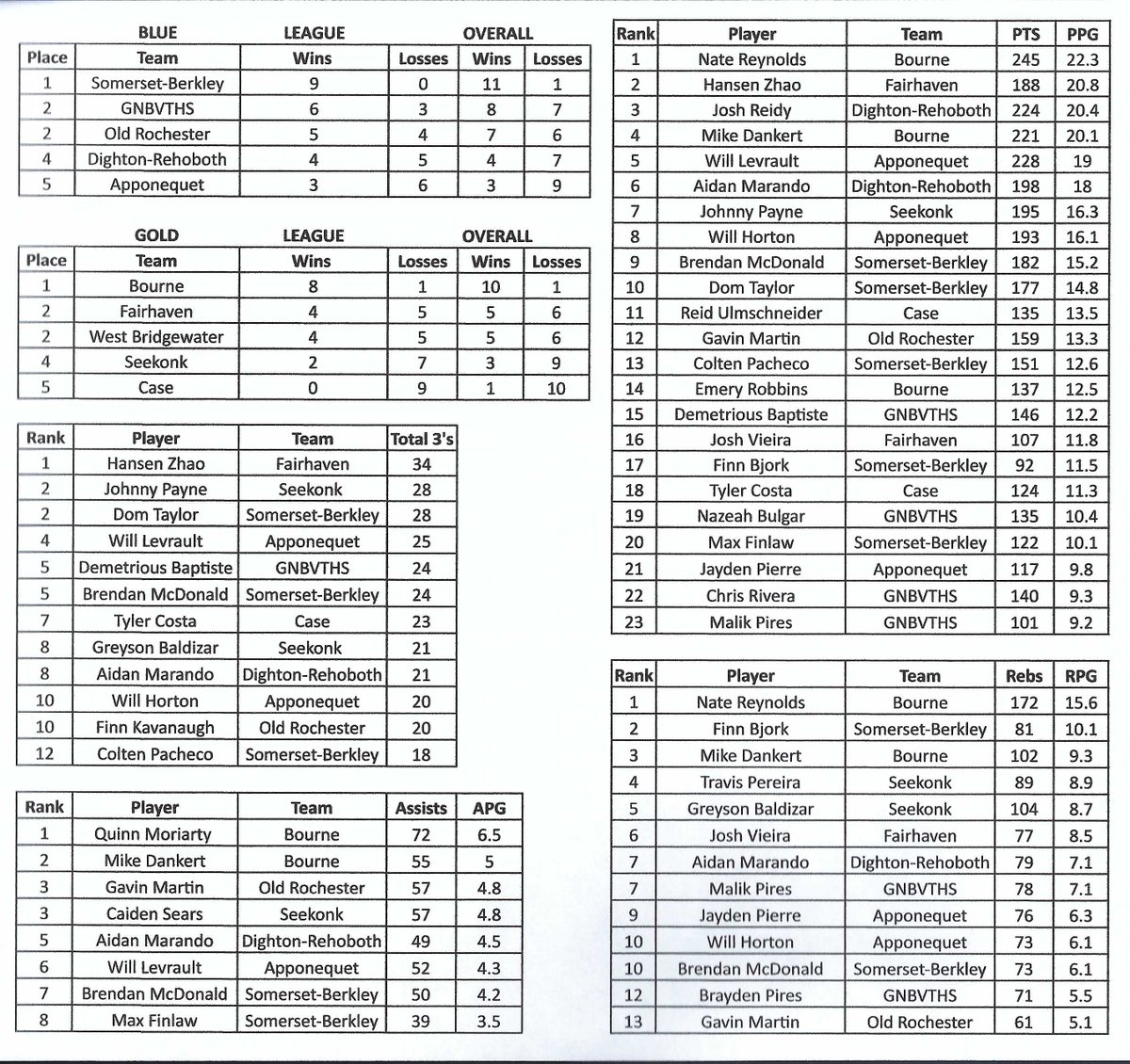 South Coast Conference Standings / League Leaders as of 1-28-25.

Records and stats are submitted by league coaches.