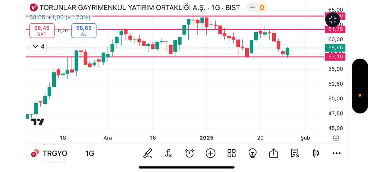 traderpsik10's tweet photo. #trgyo stop: 57 şeklinde takip ediyorum. İlk günden %1.73 getiri sağladı. #borsa #bist100 #xu100 https://t.co/ikwbJWjdcg