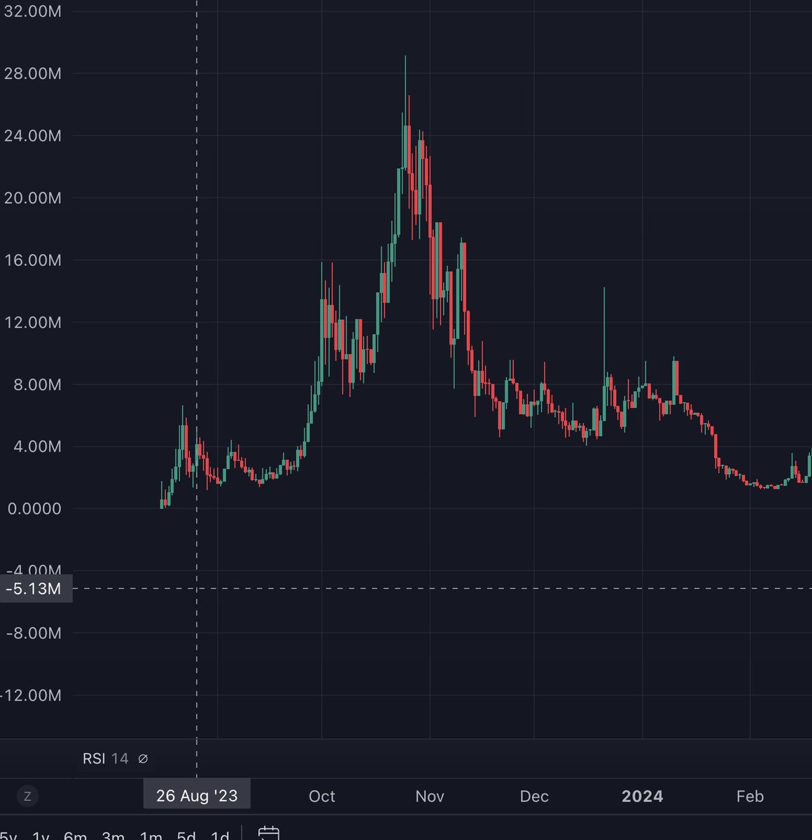 roadto10m_'s tweet photo. When $SPX6900 went down to 1m mc Feb '24 after it's initial run up what do you think CT was saying?

"scam"
"rug"
"weak chart"
"it's over" 
"won't recover"

You know what came next. Now, they are the talk of the town - for good reason. They earned it. Their community is passionate, organized, and delusional as hell. It's really cool seeing them grow.

If you want legendary gains this will come from identifying cults, holding and helping grow a community.

#MemesAI is already separating itself from other AI projects. I noticed the beginnings of a cult and full ported.

2025 will be a movie. 

🐙