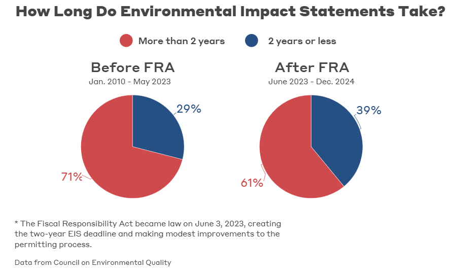 ItsJohnJacobs's tweet photo. We looked at the latest CEQ data, and it shows mixed results...

The permitting process is getting faster, but 61% of EISs still exceed the 2-year deadline. Vital energy/infrastructure projects are left waiting as a result.

What’s driving these delays—and how can we solve them? https://t.co/2pVd7YVzZ6
