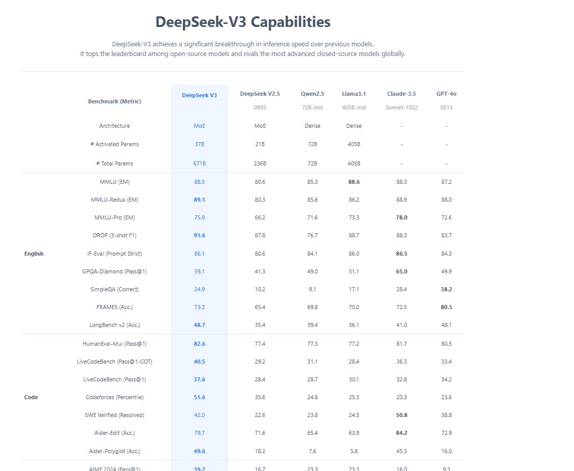 alejandrobleu's tweet photo. #Deepseek El nuevo unicornio de unicornios, en este gráfico pude entender por que es una amenaza para los accionistas. Impresionantes habilidades. https://t.co/ZQWcJWyYmu