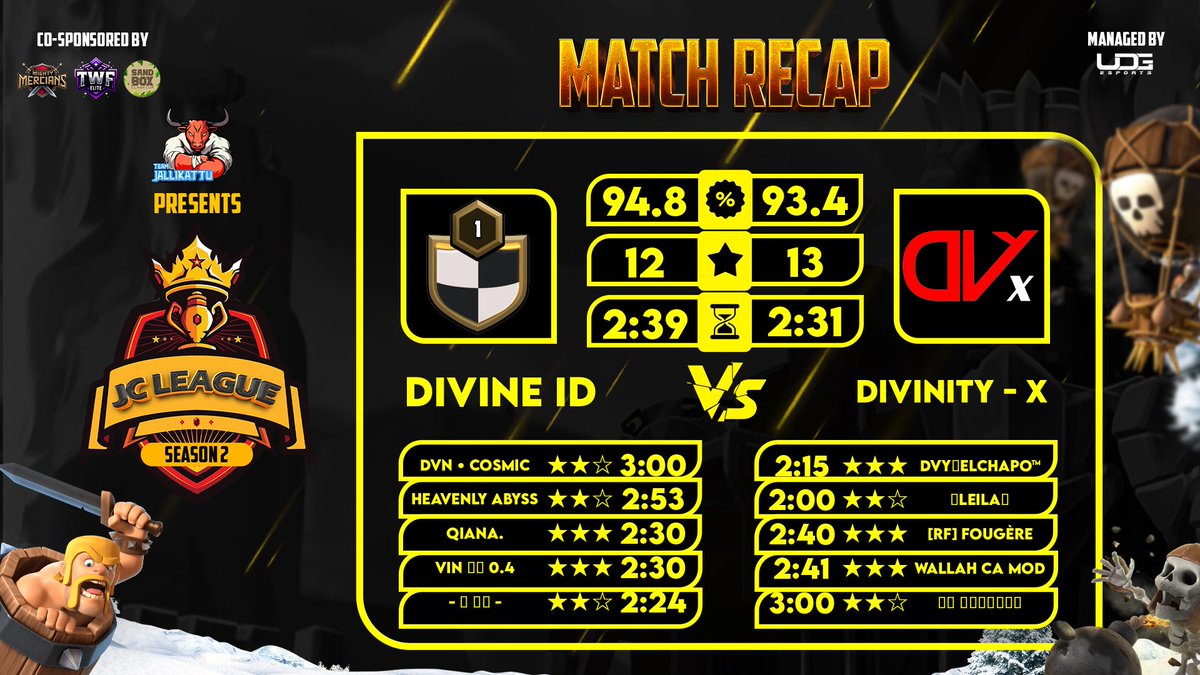 Victoire en JC LEAGUE 🥇

🍁<a href="/ElChapoCOC/">神性ElChapo™</a> ⭐️⭐️⭐️
🍁 LeiLa ⭐️⭐️
🍁<a href="/Fougere_/">Fougere</a> ⭐️⭐️⭐️
🍁<a href="/WllhCMD/">Wαllαh Cα MφD</a> ⭐️⭐️⭐️
🍁<a href="/Nozaure_coc/">Nozaure</a> ⭐️⭐️

Bravo à nos joueurs qui s’impose face à Divine ID, l’aventure continue pour notre équipe 😎