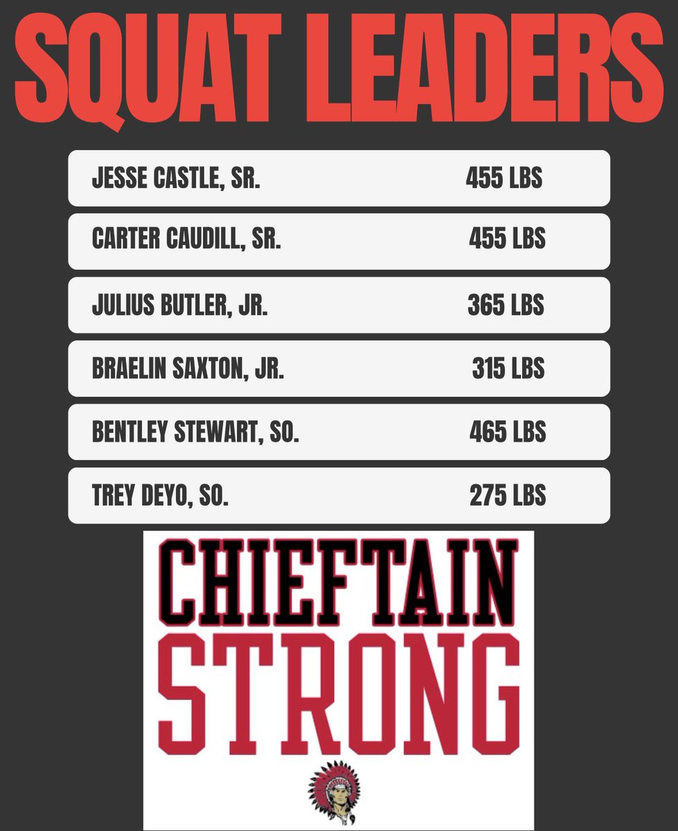BHSChieftainFB's tweet image. Max squat leaders by grade! #GoChiefs