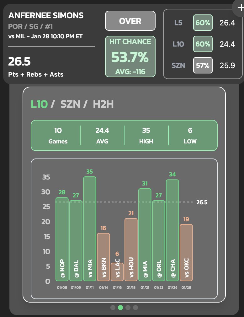 FavoredProps's tweet photo. 🚨 System Pick - January 28th
✅ System Record: 70-40

🔥 Anfernee Simons Over 26.5 PRA
(at least 26 PRA in 4 straight vs Bucks, Hit in 3 of last 4 overall, Bucks have been susceptible to SGs in their Last 10 Road Games)

🔥 Jalen Green Over 2.5 Assists
(reasoning in previous post)

🤝 Just two picks rn, but we may post again if lines change and another prop hits our indicators

💰 Let's Keep Cashing

#SportsBettingX #SportsGamblingX #PrizePicks #Underdog #Sleeper #DraftKings #FanDuel #PropBets #PlayerPropBets #Parlay #POTD #BestBet #FreePlay