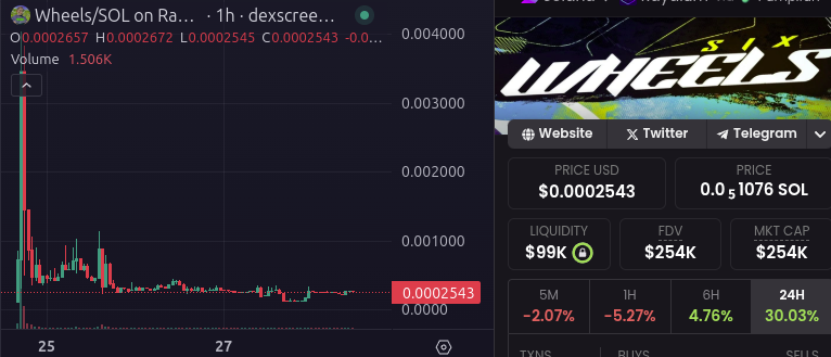 wallstreetbets's tweet photo. I have a soft spot for CTO’s. The story behind $WHEELS is insane though 

Just bought a bag. Expecting this to send @wheels_coin https://t.co/KPHodTK1Ff