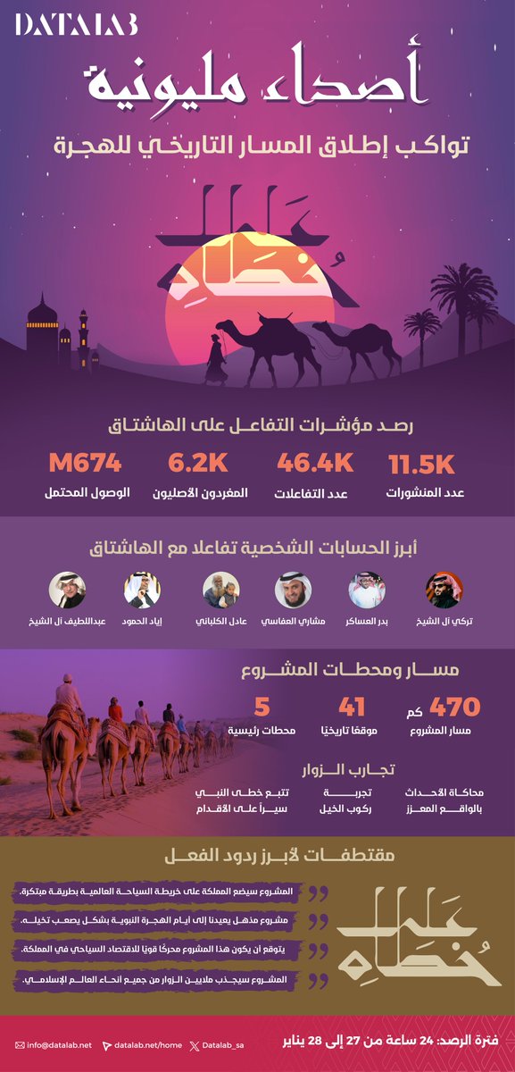 رحلة تتجاوز الزمن.. وتصل إلى الملايين
#داتا_لاب ترصد أبرز مؤشرات التفاعل حول هاشتاق مشروع #على_خطاه 

<a href="/Turki_alalshikh/">TURKI ALALSHIKH</a> 
<a href="/Badermasaker/">بدر العساكر Bader Al Asaker</a> 
<a href="/Alafasy/">مشاري راشد العفاسي</a> 
<a href="/abuabdelelah/">عادل بن سالم الكلباني</a> 
<a href="/Eyaaaad/">إياد الحمود</a> 
<a href="/Alshaikh2/">عبداللطيف بن عبدالله آل الشيخ 🇸🇦</a>