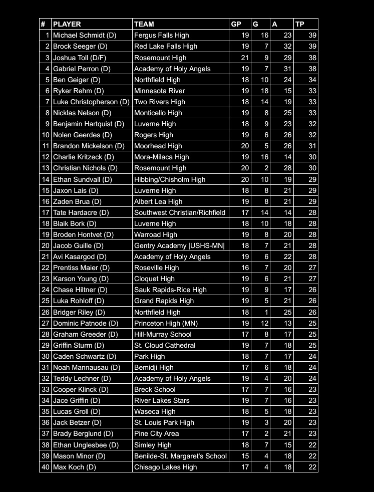 💥Top Scoring Defenseman MN HS 2024-2025💥