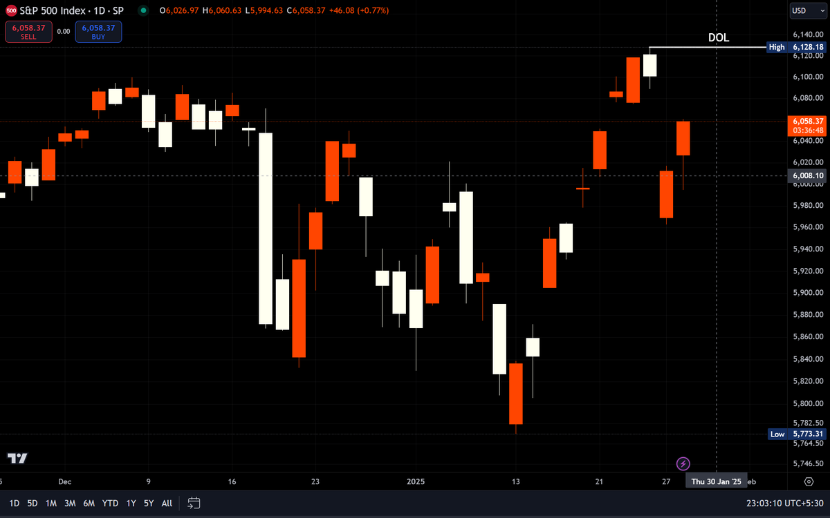 pawtrades's tweet photo. SPX review shows next draw on liquidity at 6128.18, i.e., previous week high (PWH). Should reach by end of coming Monday. I will post analysis if interest is shown in this review. https://t.co/dYTLg6gD33