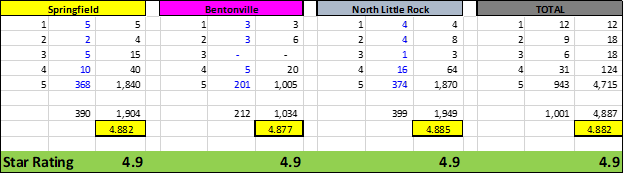Let's talk Google reviews...

We are firm believers at <a href="/PellaARandMO/">Pella of AR and MO</a> that Google reviews matter and that people use them to make more intelligent decisions about windows &amp; doors. We also know that we will get a few clunkers (some we deserve, some we don't), so we better do