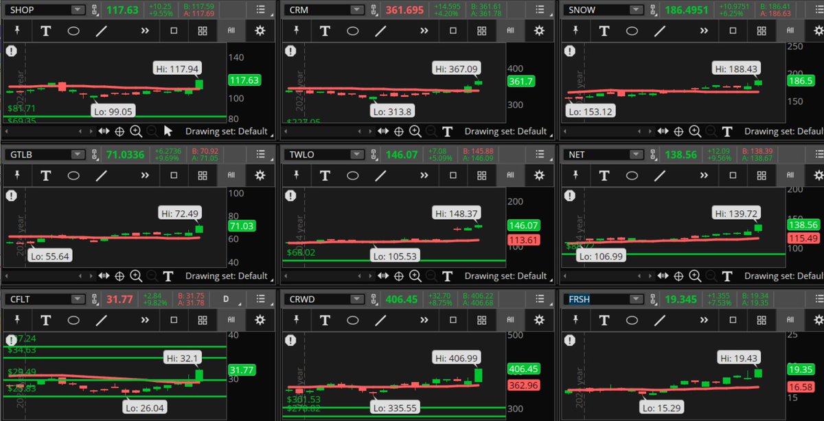 ConnieHillCS's tweet photo. Several Information Technology sector stocks are popping on our Early Morning Movers scan. Some examples, not recommendations are: #SHOP, #CRM, #SNOW, #GTLB, #TWLO, #NET, #CFLT, #CRWD, #FRSH. Let's see if the momentum continues today. https://t.co/Kad82G6u7N