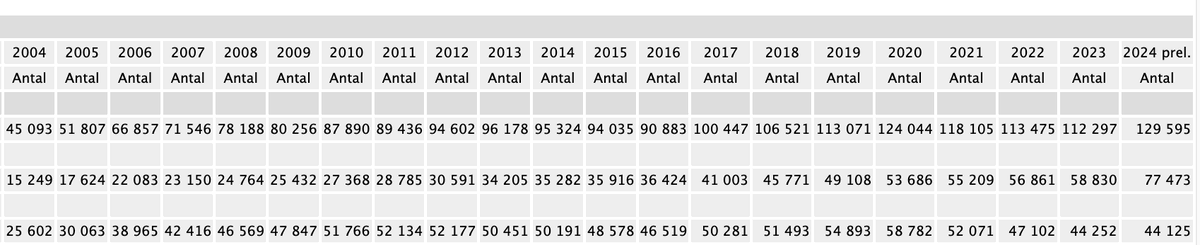 johanwicklen's tweet photo. 2024 ser ut att bli ett dunderår för anmälda narkotikabrott. Knappt 130 000 stycken, varav 93,5 procent handlar om innehav och eget bruk. En tredubbling på 20 år. Källa: Brå:s statistikdatabas. https://t.co/dlmRU3Pv5P