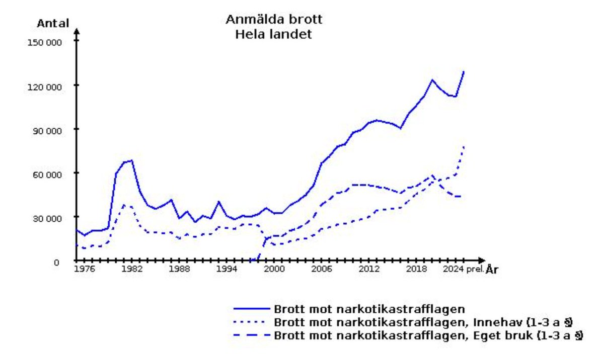 johanwicklen's tweet photo. 2024 ser ut att bli ett dunderår för anmälda narkotikabrott. Knappt 130 000 stycken, varav 93,5 procent handlar om innehav och eget bruk. En tredubbling på 20 år. Källa: Brå:s statistikdatabas. https://t.co/dlmRU3Pv5P