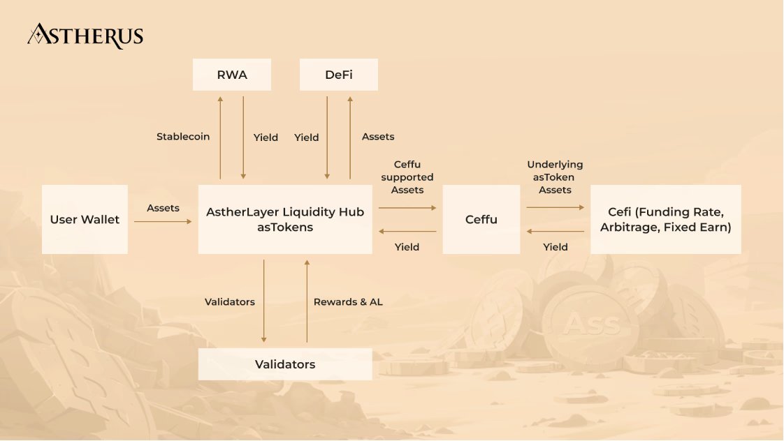YieldNestRisk's tweet photo. 6/ asBNB is the deposit token for Astherus. It combines DeFi strategies, CeDeFi strategies, native rewards,  and ecosystem yield opportunities.

asBNB is essentially slisBNB staked into AstherusEarn, converted into clisBNB, and used to participate in Binance Launchpools. https://t.co/wbGunUQ9Z3