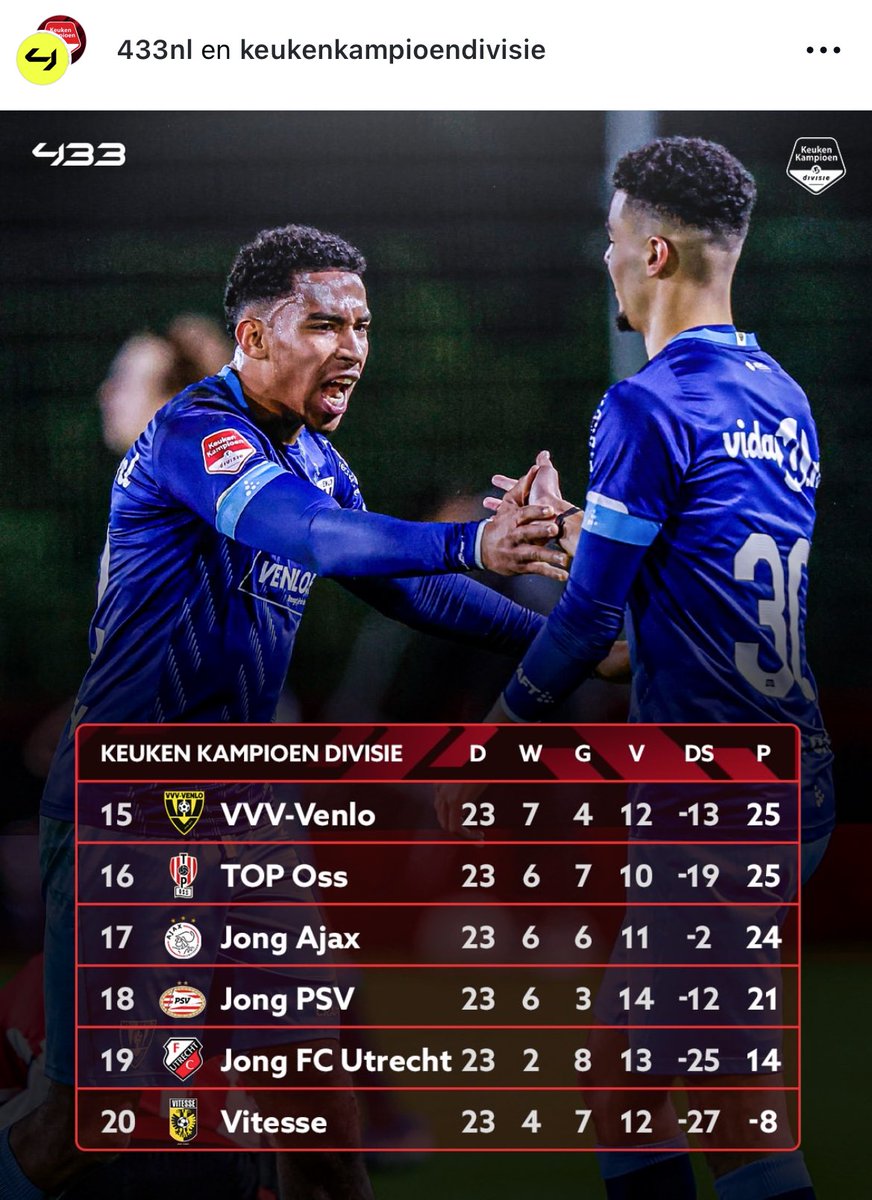 Wauw 🤩!

Gisteren bij #jpsvvv mochten we genieten van jeugdspelers 5️⃣ en 6️⃣ die hun debuut mochten maken dit seizoen.

Na Tim Braem, Naïm Matoug, Tijn Joosten en Yousri el Anbri was het nu de beurt aan Youssef Mephtah en Sam Sow.

Prachtig compliment aan de jeugdopleiding!

#vvv