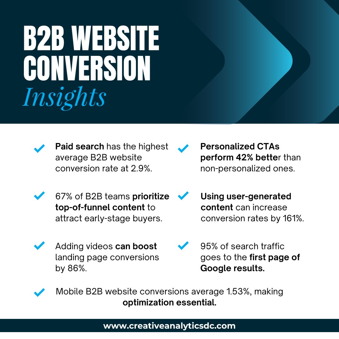 miahormai's tweet photo. What drives high #B2B #website conversions?

Paid search averages 2.9%. Videos boost landing page# conversions by 86%, and personalized CTAs perform 42% better. With 95% of search traffic on #Google’s first page, #SEO and optimization are essential. https://t.co/zBqIg1WagD