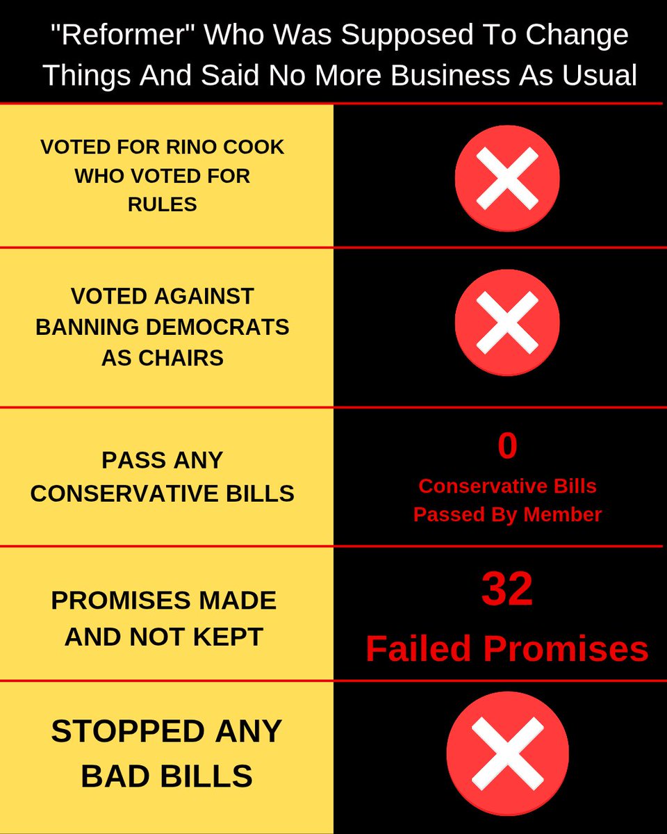 TrueTXProtect's tweet image. For every stupid reformer who will be claiming in less than 250 days that they (despite all odds and the liberal speaker) changed things and no more business as usual
They've already failed. All of it. They haven't fulfilled any campaign promise.
You're welcome. #txlege